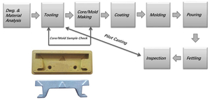 shell mold casting